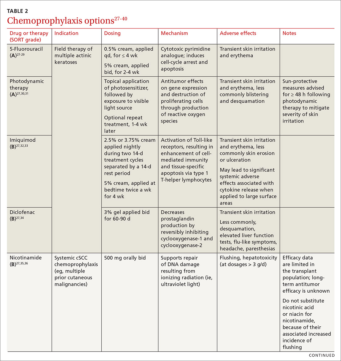 Chemoprophylaxis options