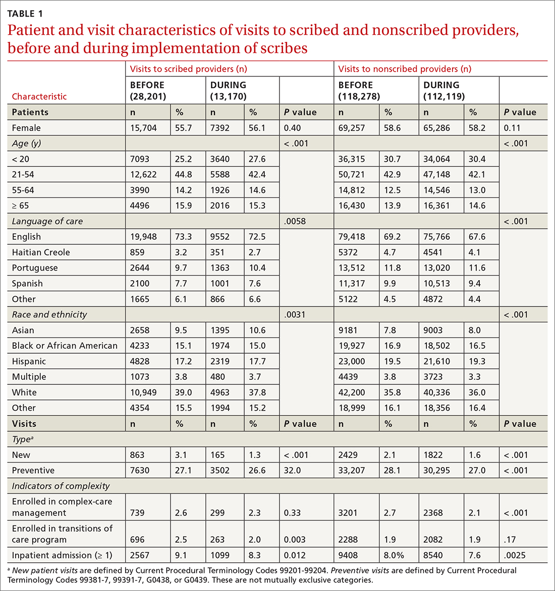 Patient and visit characteristics of visits to scribed and nonscribed providers, before and during implementation of scribes