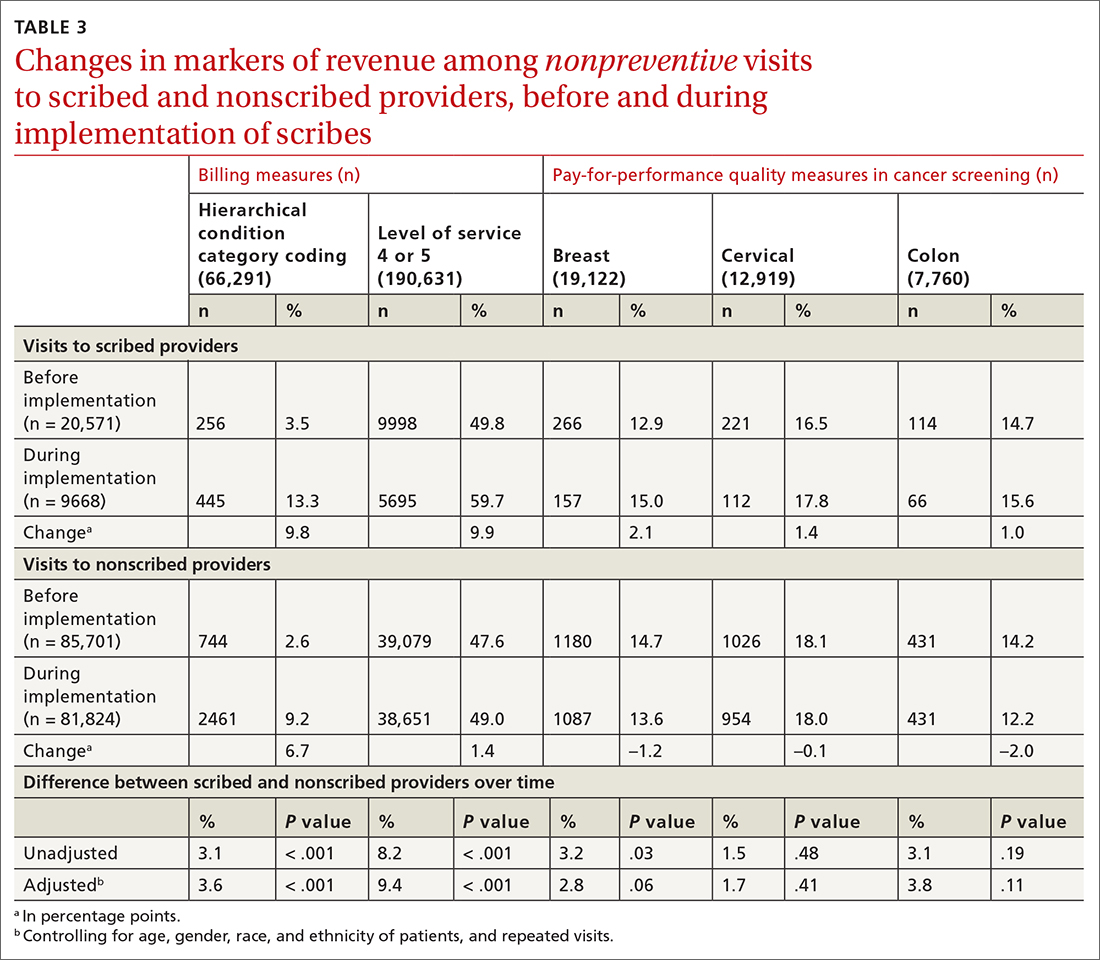 Changes in markers of revenue among nonpreventive visits to scribed and nonscribed providers, before and during implementation of scribes