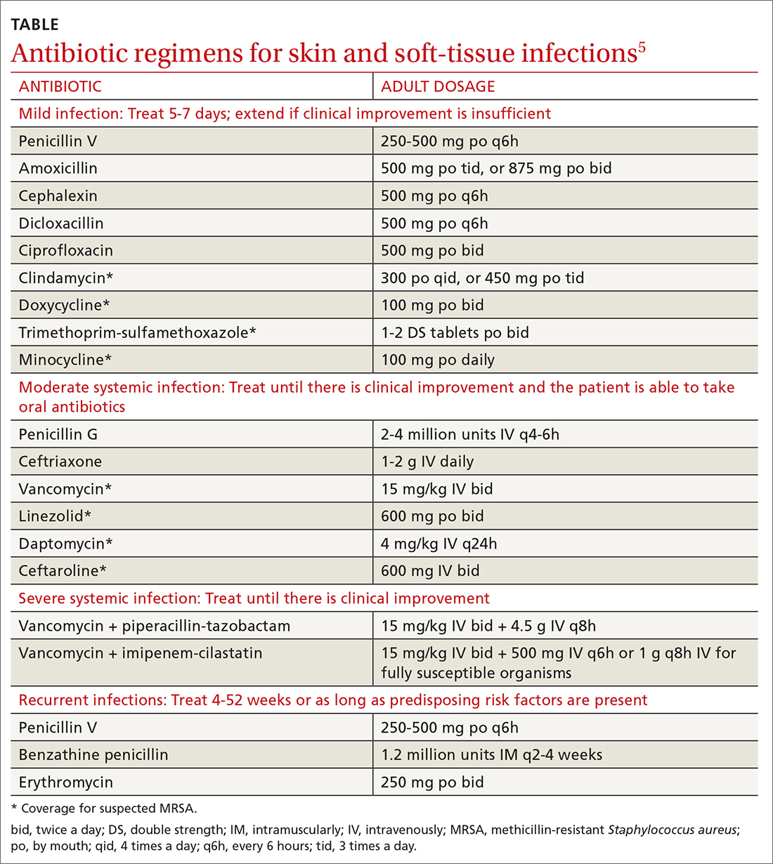 Oral Antibiotics For Skin Infections