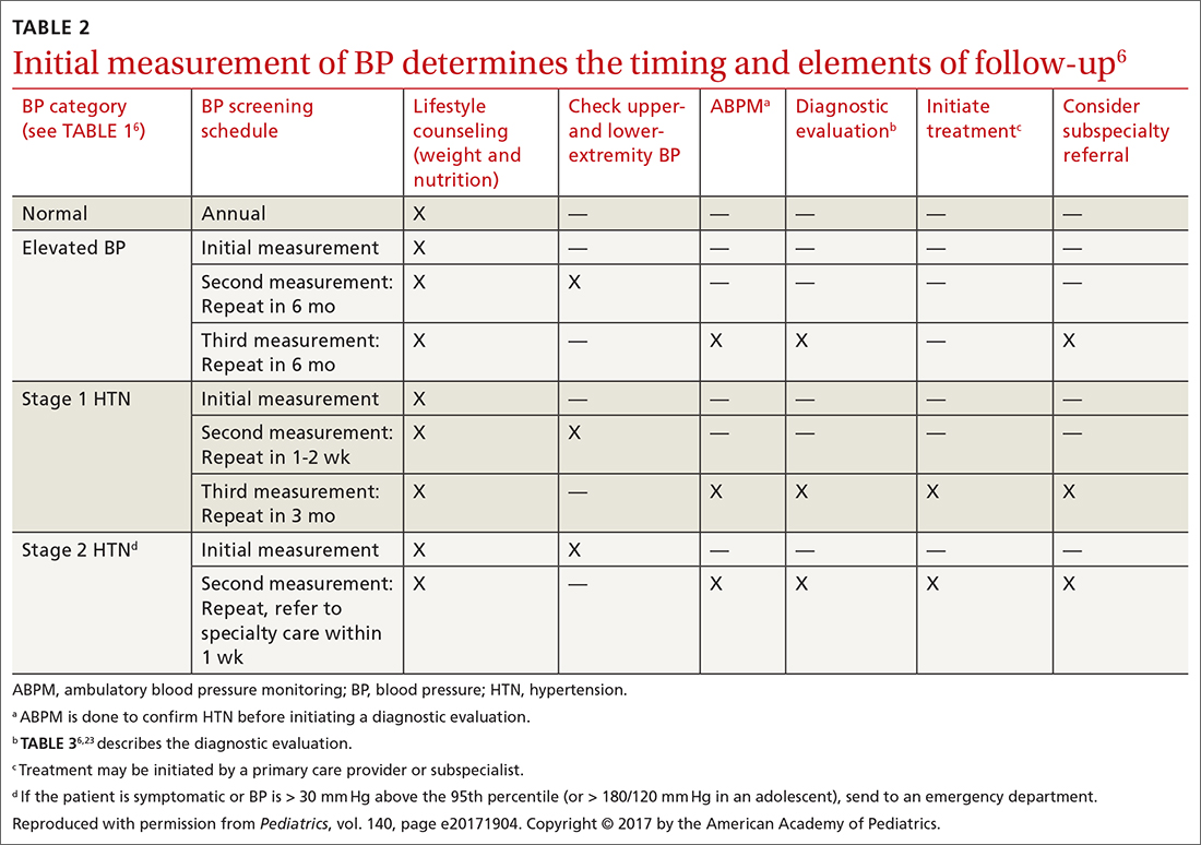 Initial measurement of BP determines the timing and elements of follow-up