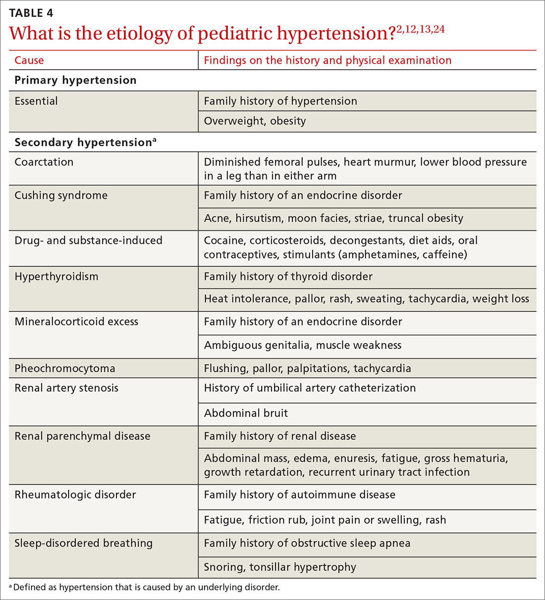 What is the etiology of pediatric hypertension?