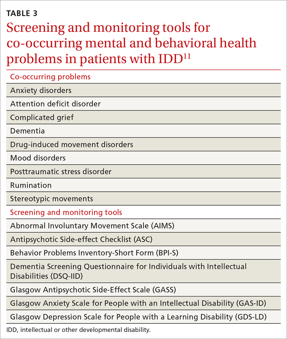 Screening and monitoring tools for co-occurring mental and behavioral health problems in patients with IDD