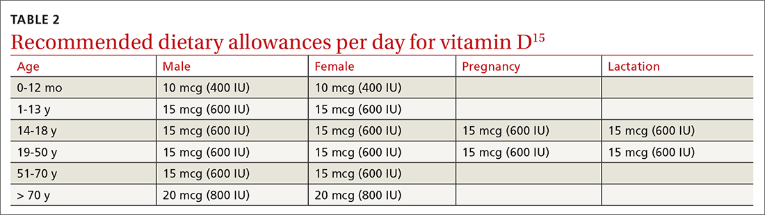 Recommended dietary allowances per day for vitamin D