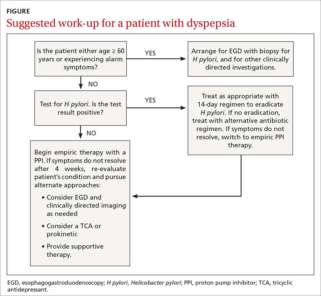 Suggested work-up for a patient with dyspepsia