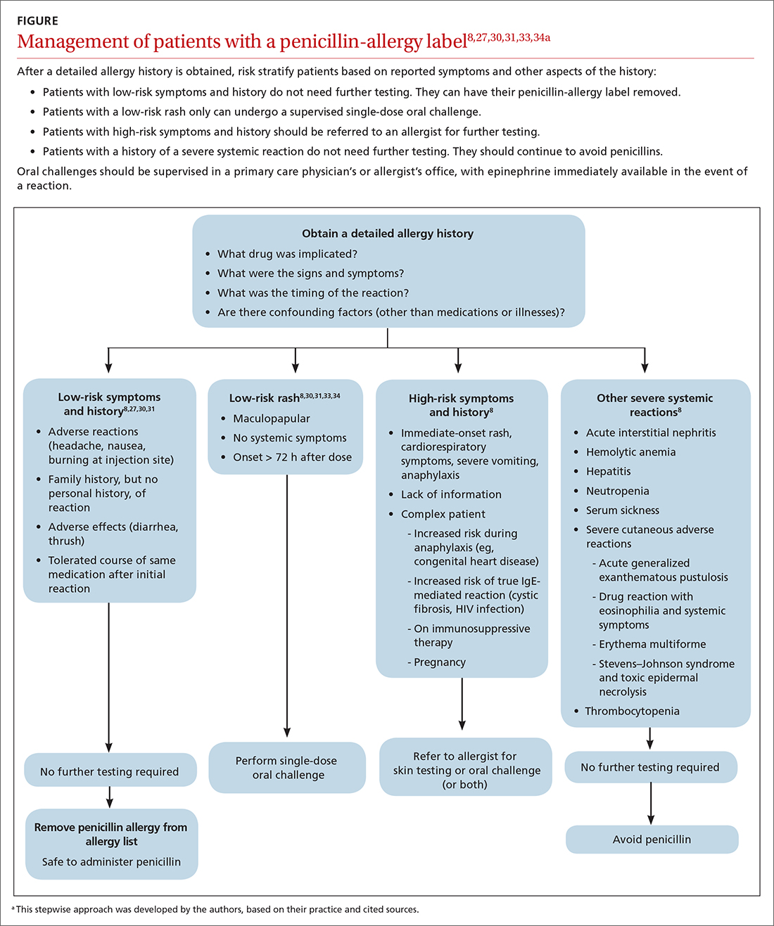 Management of patients with a penicillin-allergy label