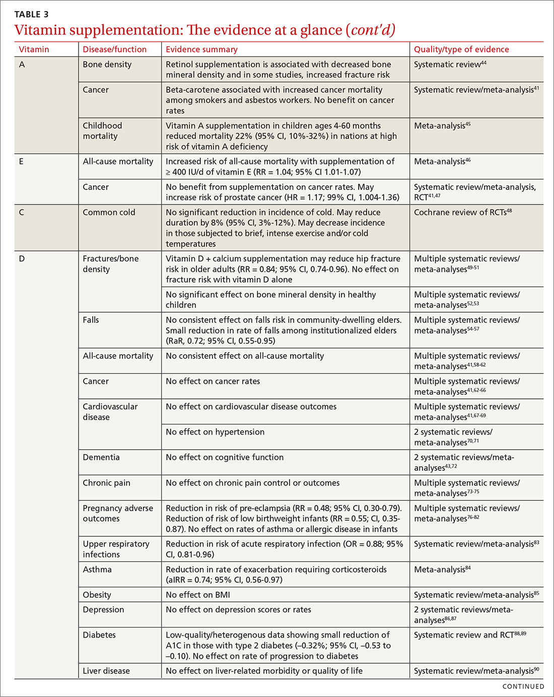 Vitamin supplementation: The evidence at a glance
