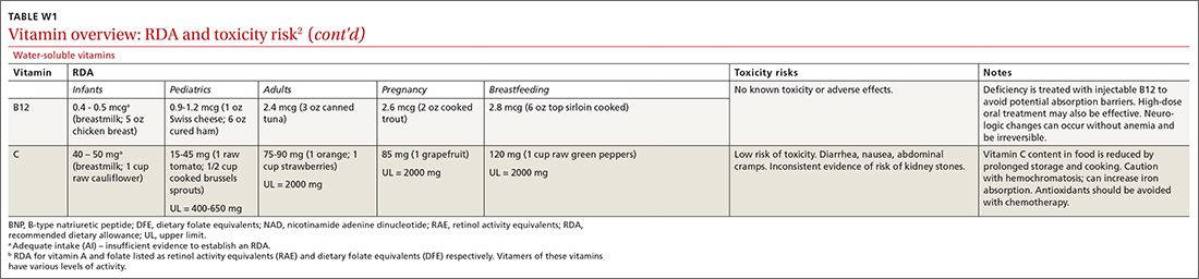 Vitamin overview: RDA and toxicity risk