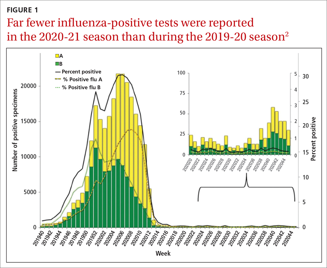 Far fewer influenza-positive tests were reported in the 2020-21 season than during the 2019-20 season