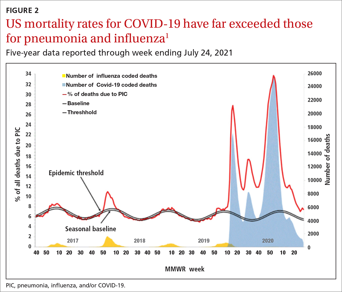 US mortality rates for COVID-19 have far exceeded those for pneumonia and influenza