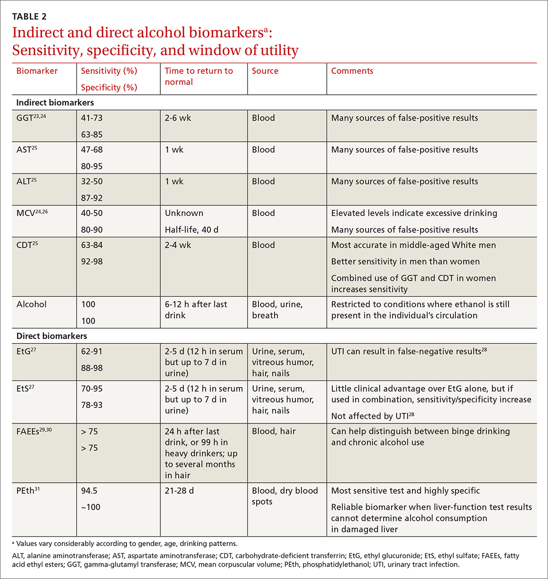 Table of Indirect and direct alcohol biomarkers