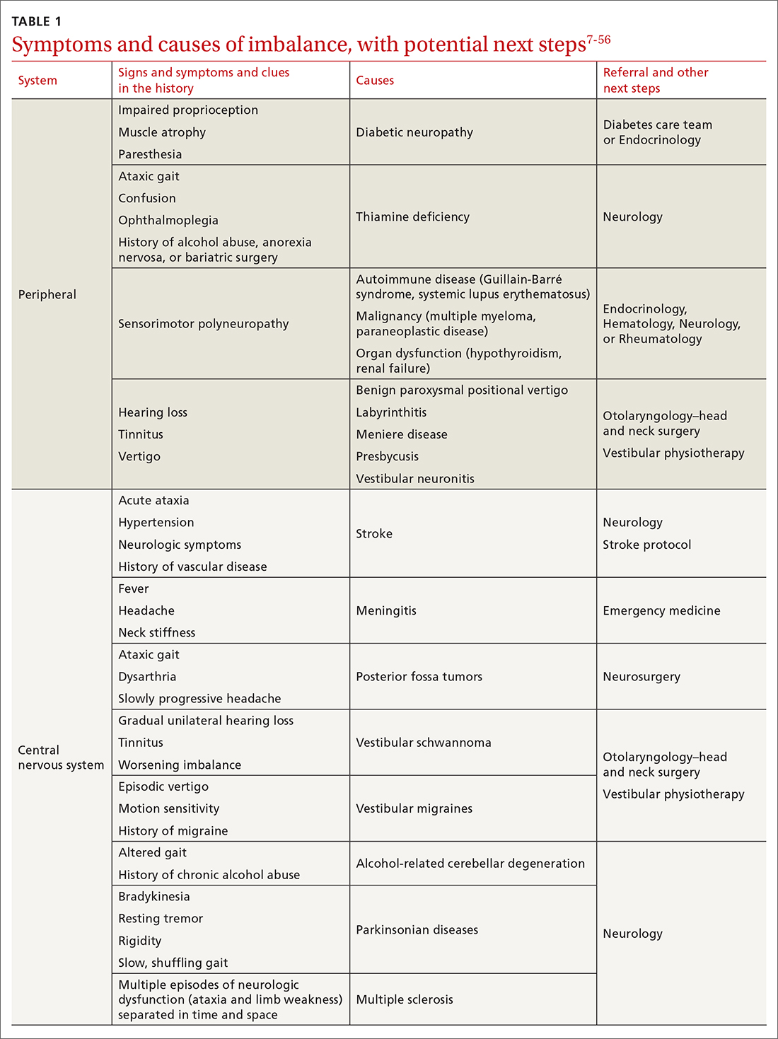 Symptoms and causes of imbalance, with potential next steps