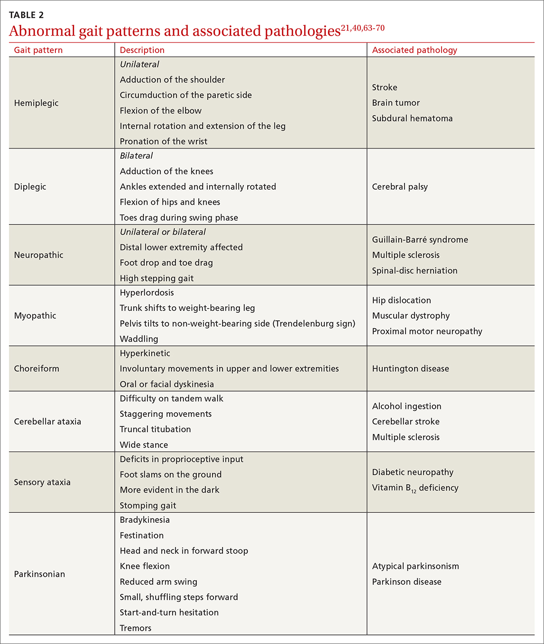 Abnormal gait patterns and associated pathologies