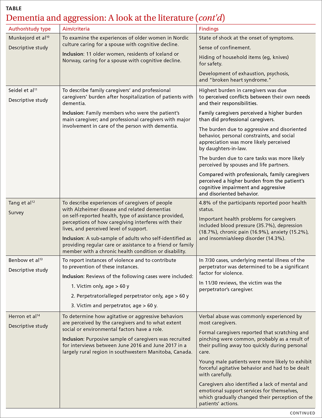 Dementia and aggression: A look at the literature