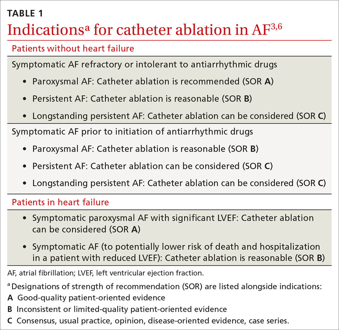 Indications for catheter ablation in AF