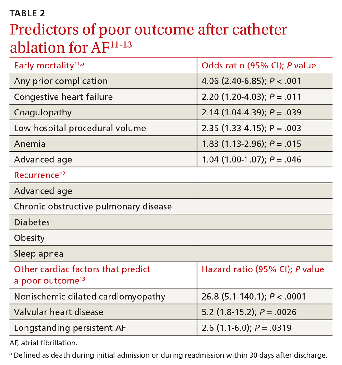 Predictors of poor outcome after catheter ablation for AF