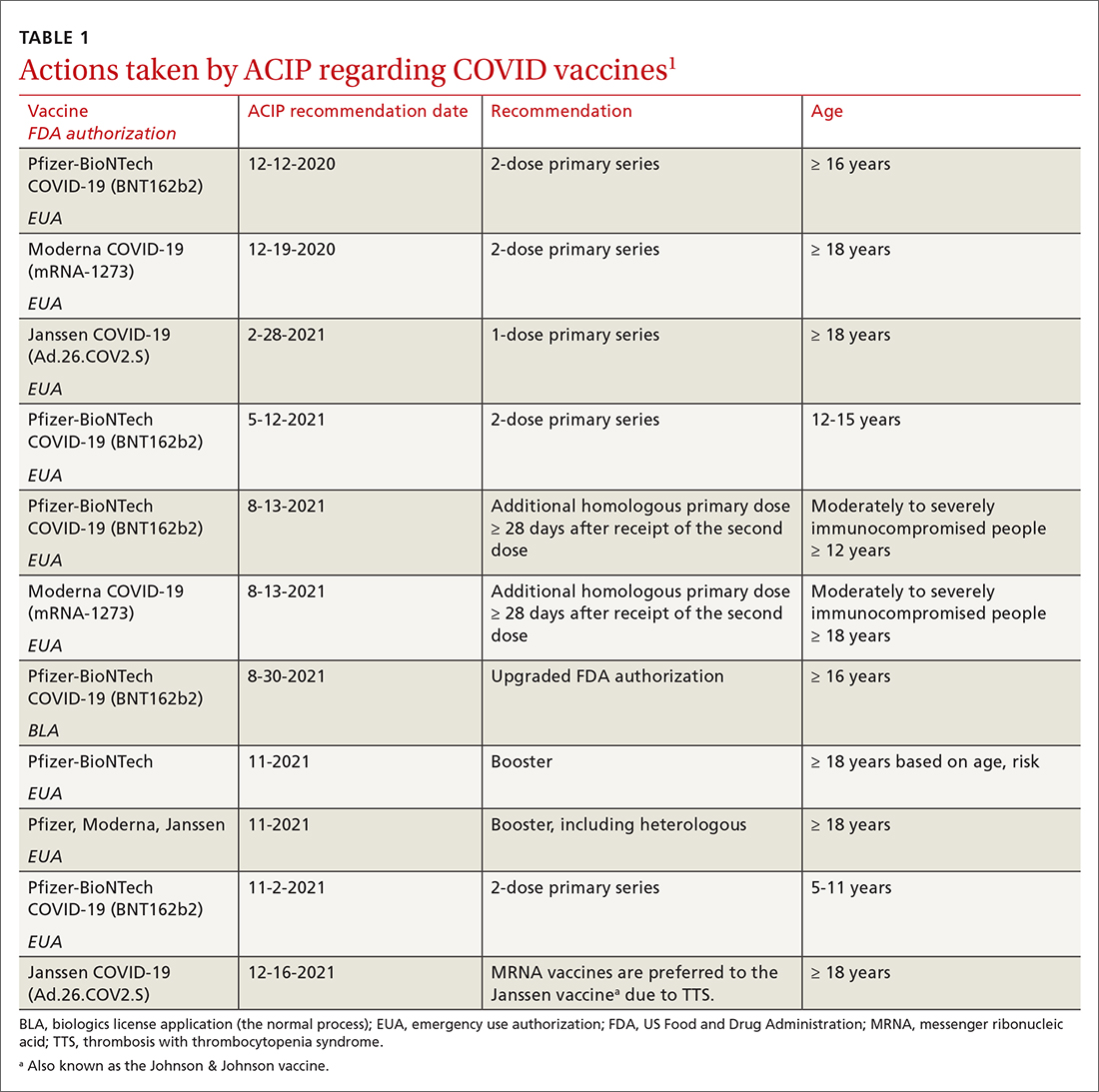 Actions taken by ACIP regarding COVID vaccines
