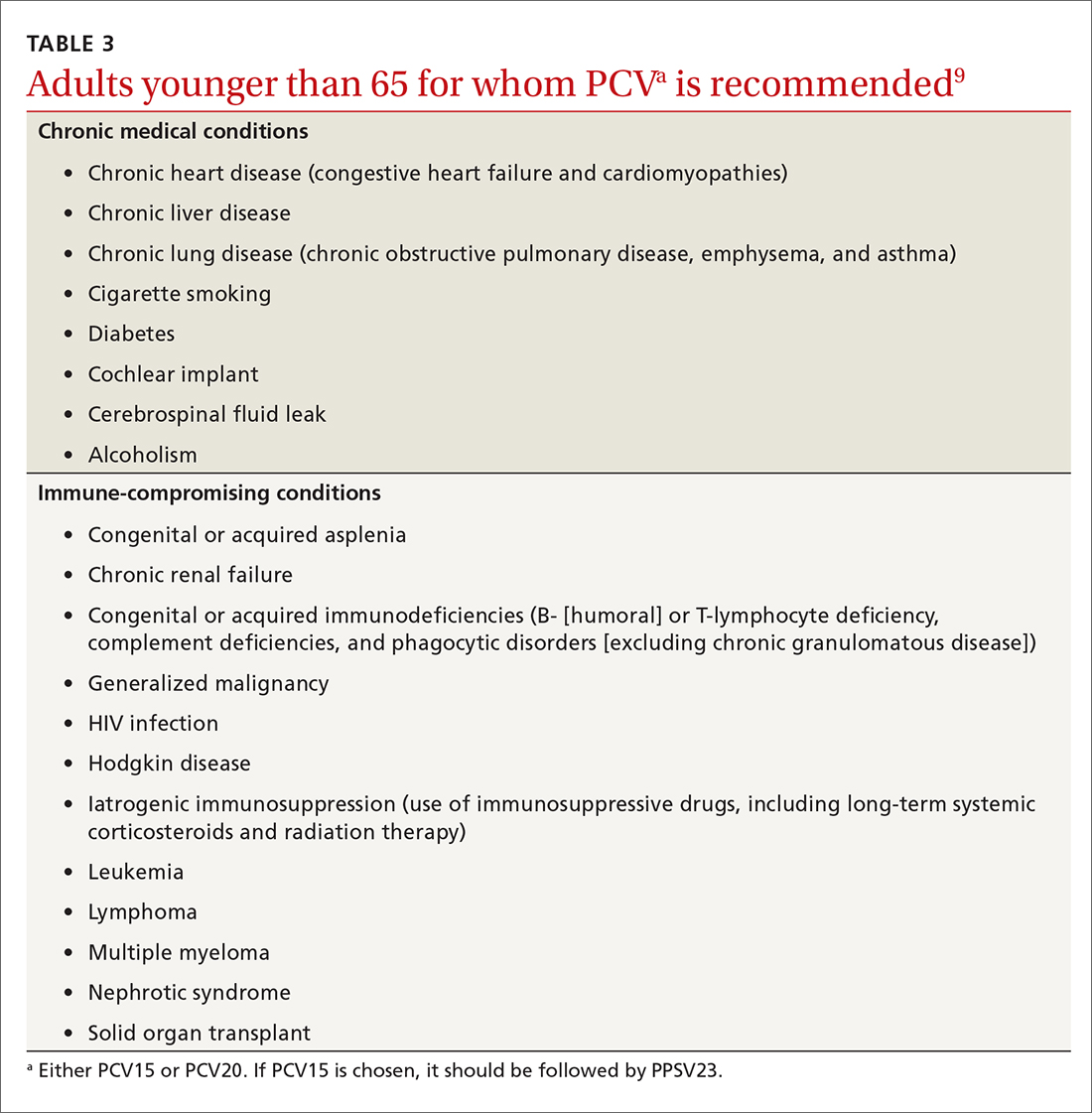 Adults younger than 65 for whom PCV  is recommended