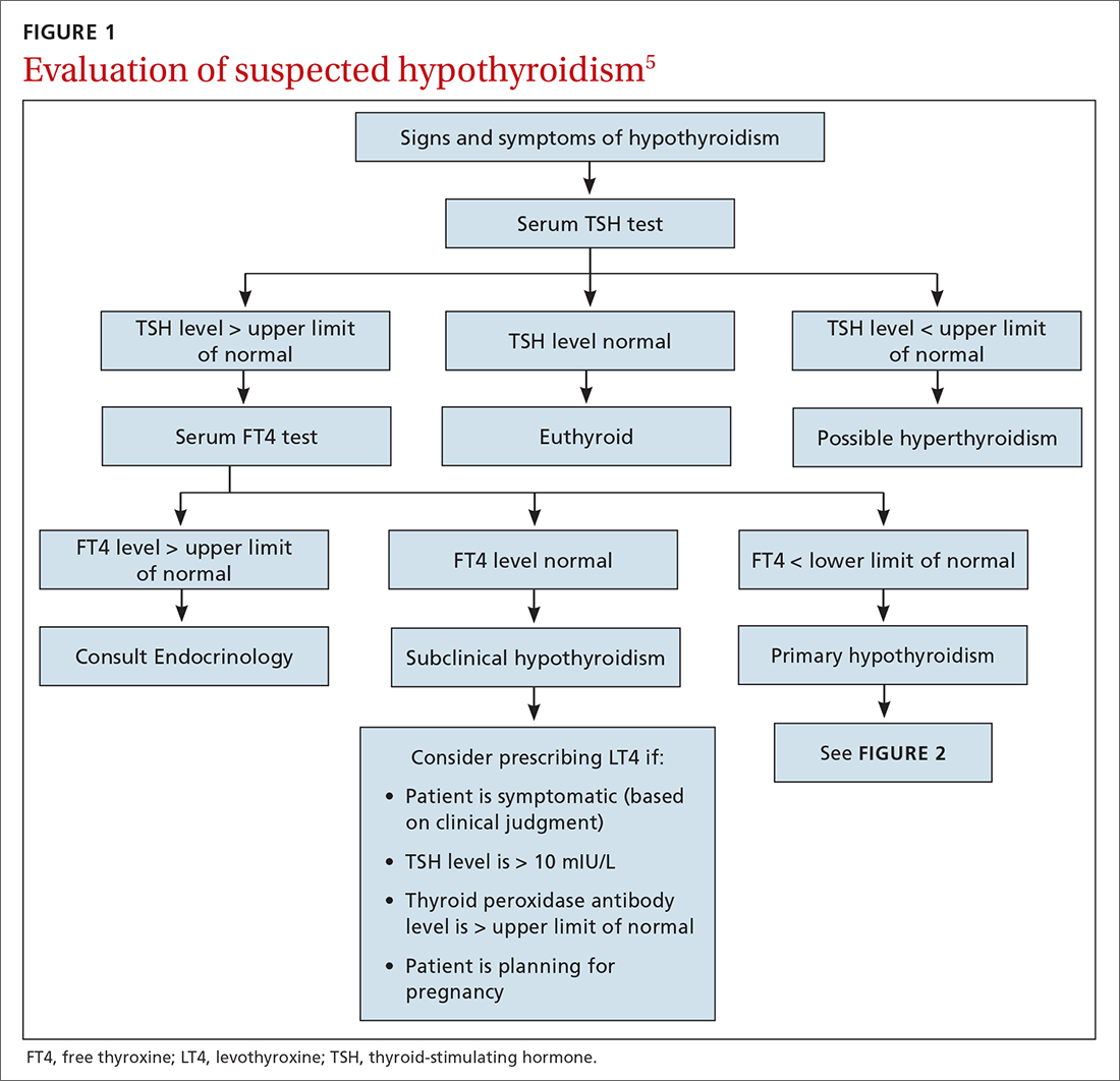 Evaluation of suspected hypothyroidism