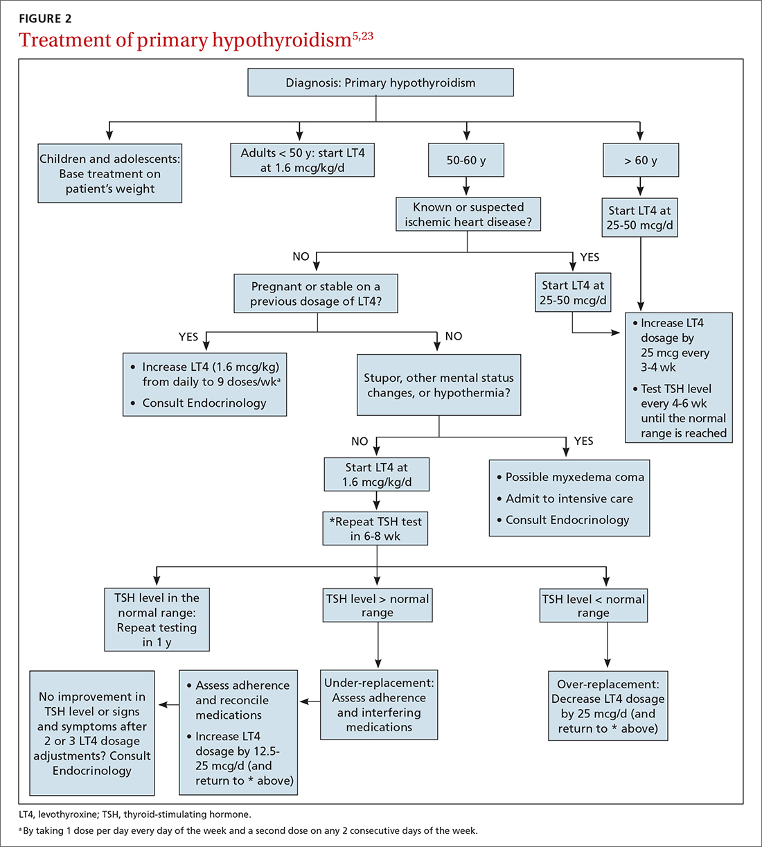 Treatment of primary hypothyroidism