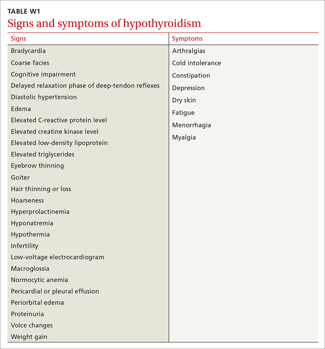 Signs and symptoms of hypothyroidism