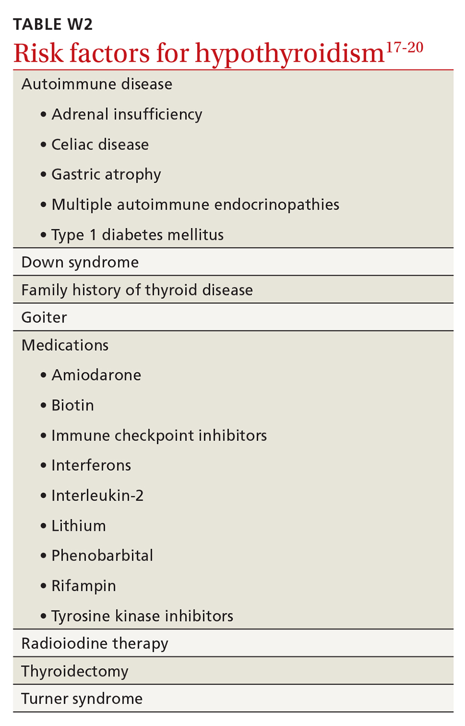 Risk factors for hypothyroidism