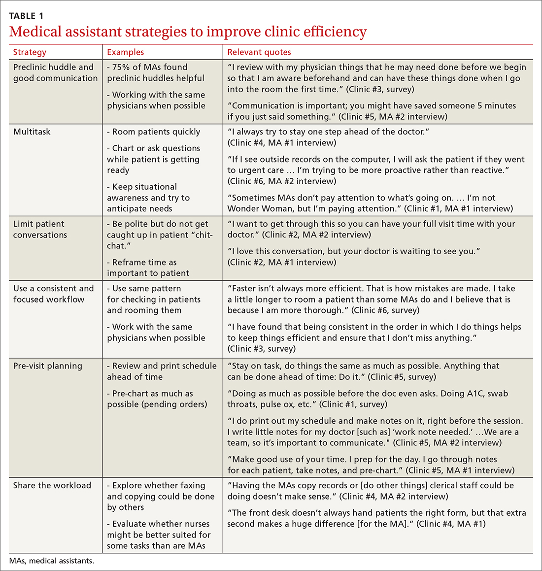 Medical assistant strategies to improve clinic efficiency