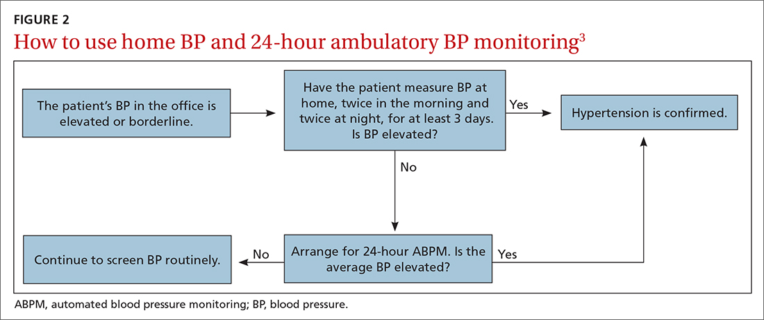 How to use home BP and 24-hour ambulatory BP monitoring