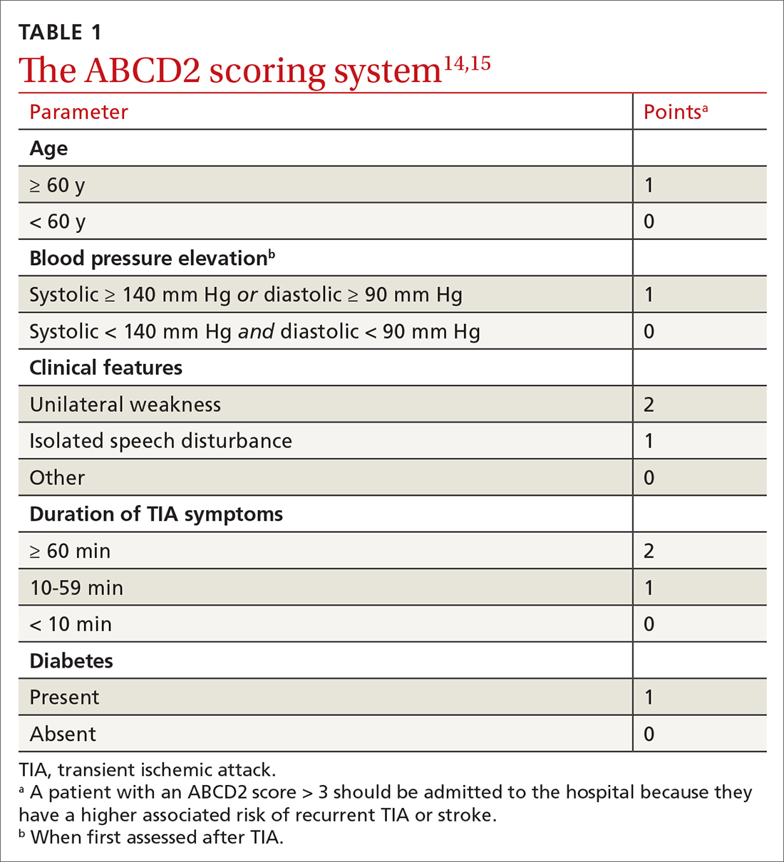 The ABCD2 scoring system