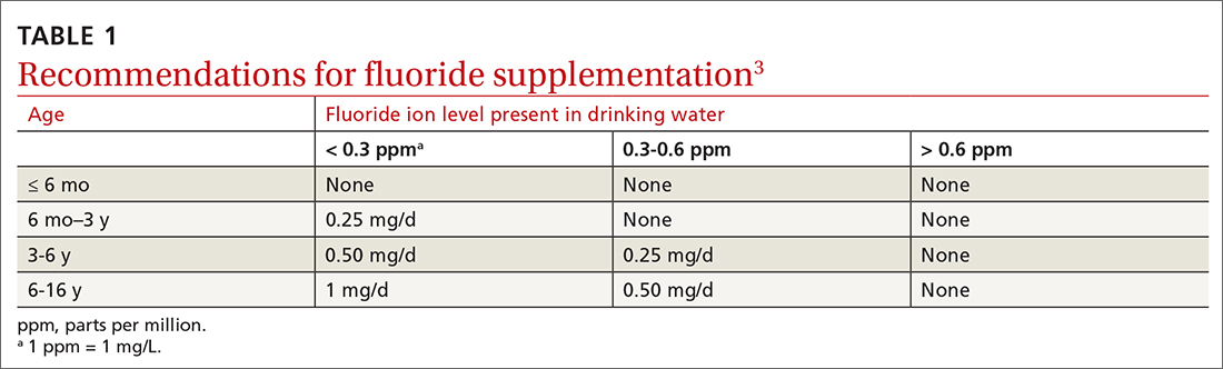 Recommendations for fluoride supplementation