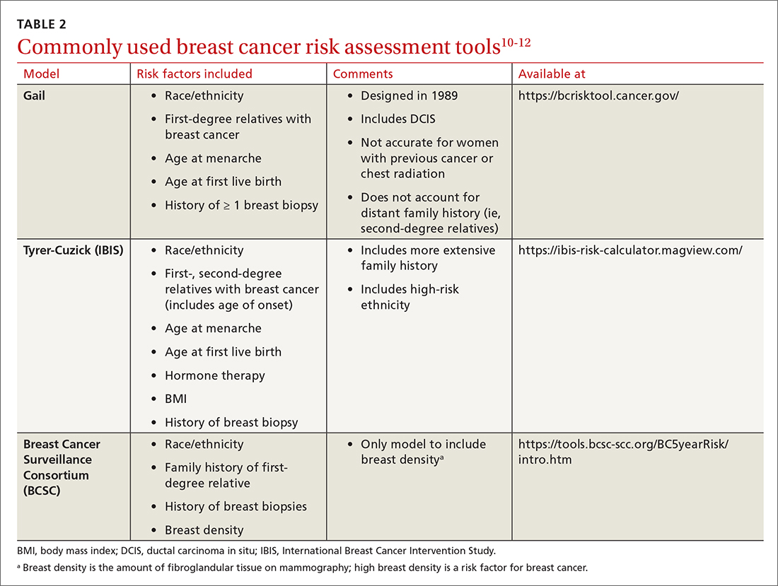 Commonly used breast cancer risk assessment tools