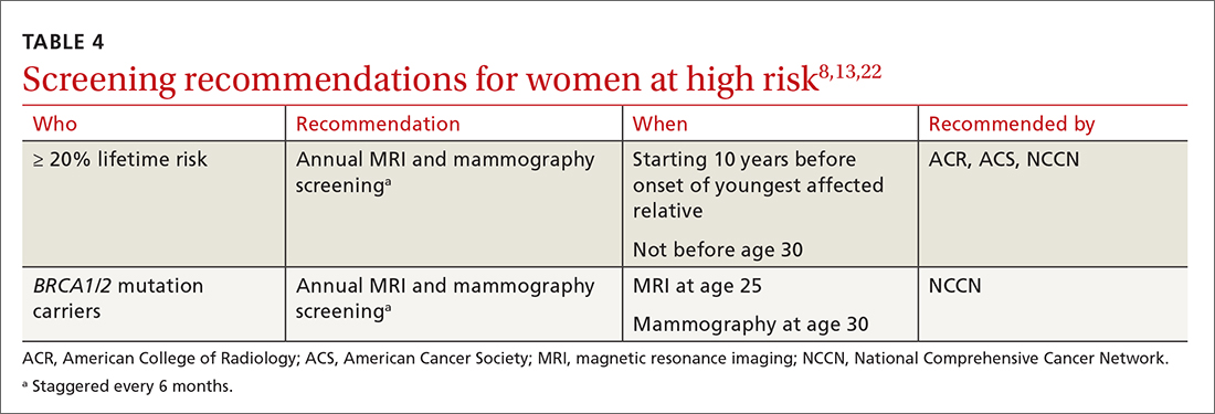 Screening recommendations for women at high risk