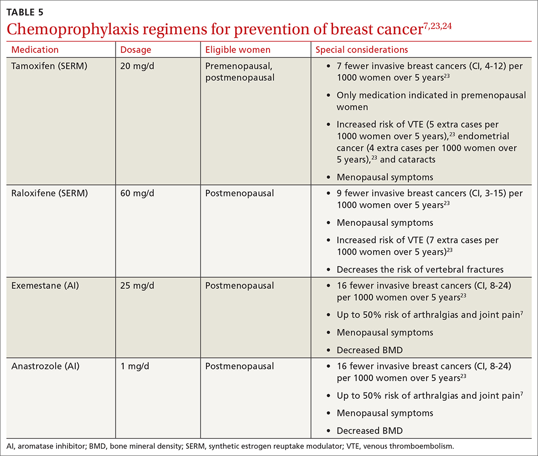 Chemoprophylaxis regimens for prevention of breast cancer