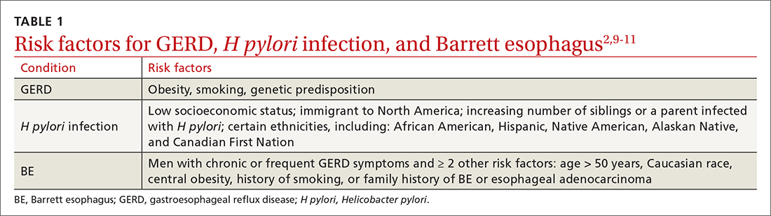 Risk factors for GERD, H pylori infection, and Barrett esophagus