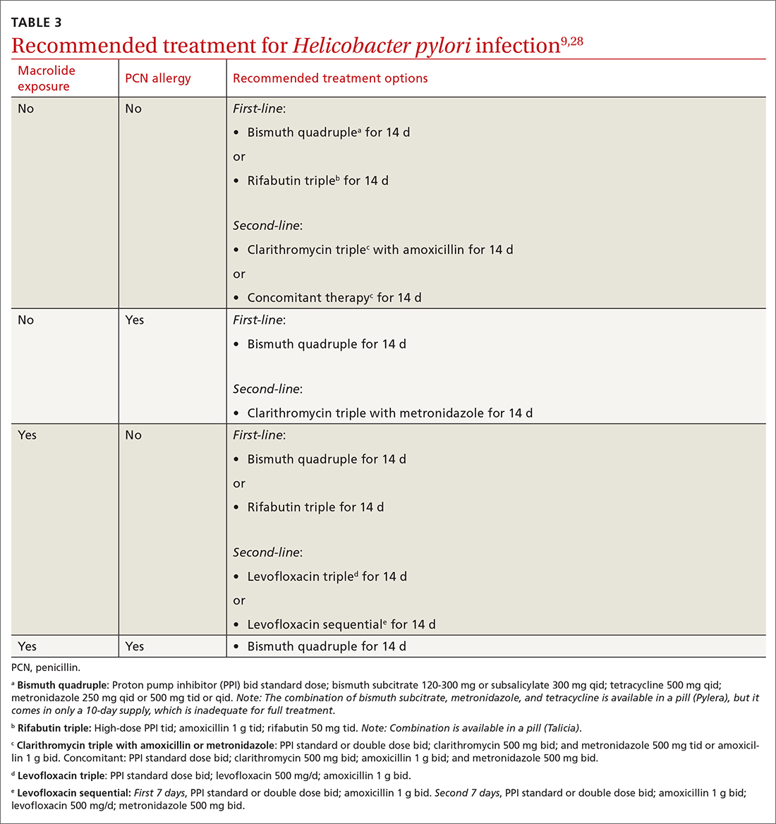 Recommended treatment for Helicobacter pylori infection