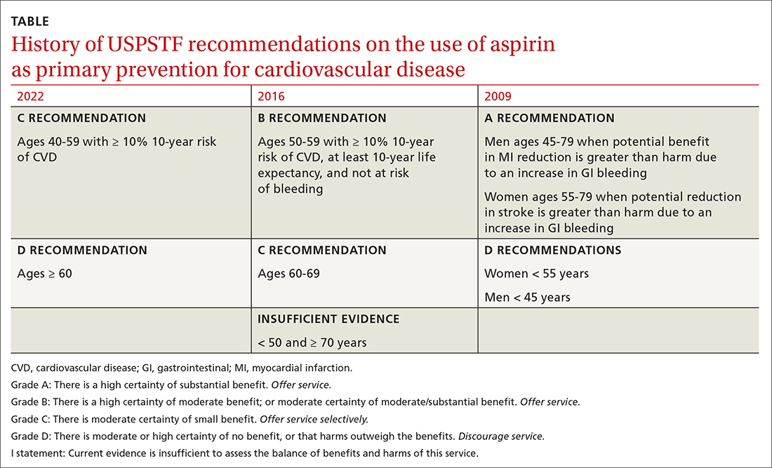 History of USPSTF recommendations on the use of aspirin as primary prevention for cardiovascular disease