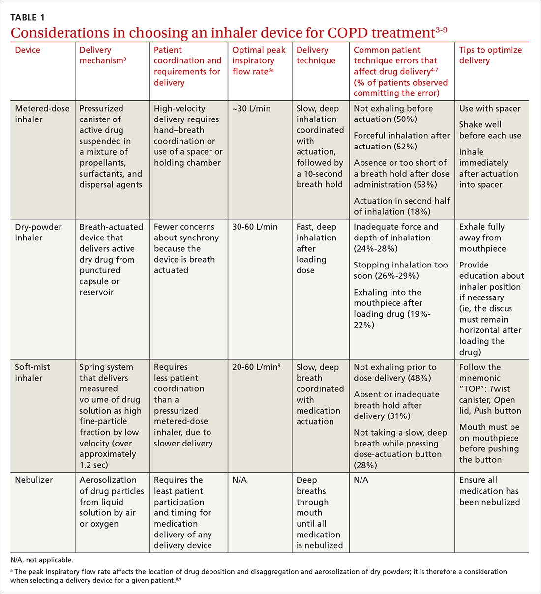 Considerations in choosing an inhaler device for COPD treatment