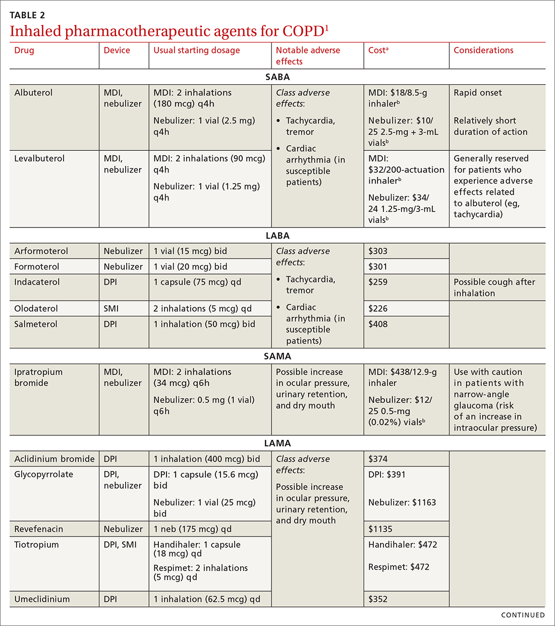 Inhaled pharmacotherapeutic agents for COPD