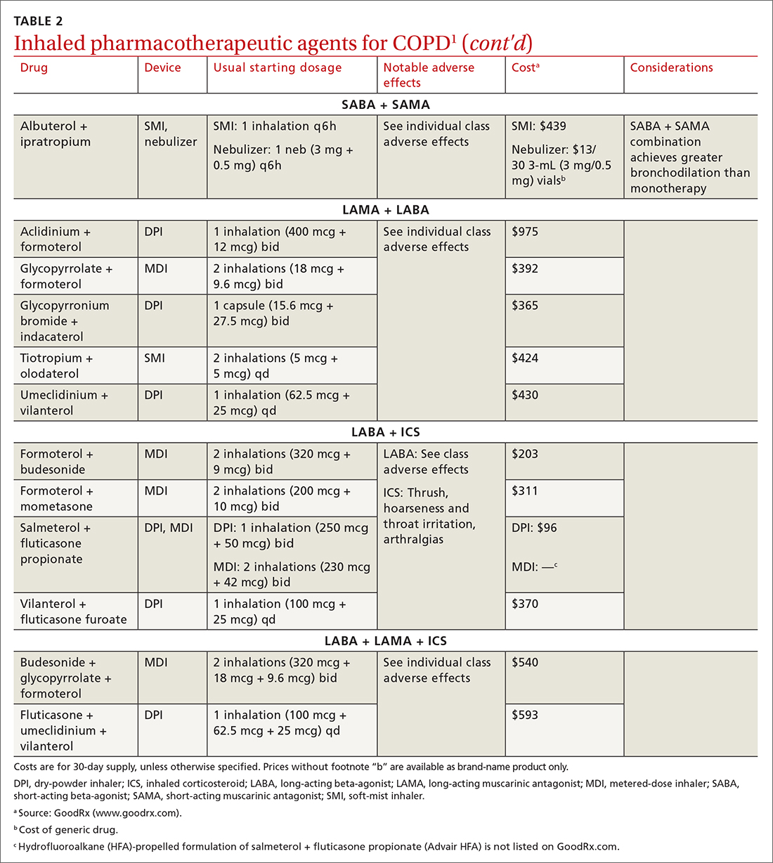 Inhaled pharmacotherapeutic agents for COPD