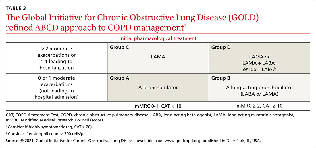 The Global Initiative for Chronic Obstructive Lung Disease (GOLD) refined ABCD approach to COPD management