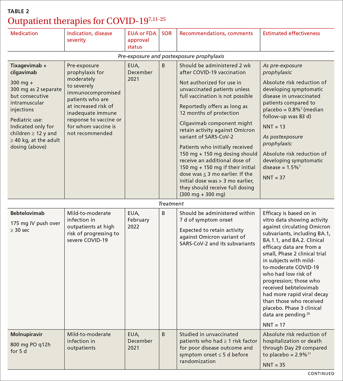 Outpatient therapies for COVID-19