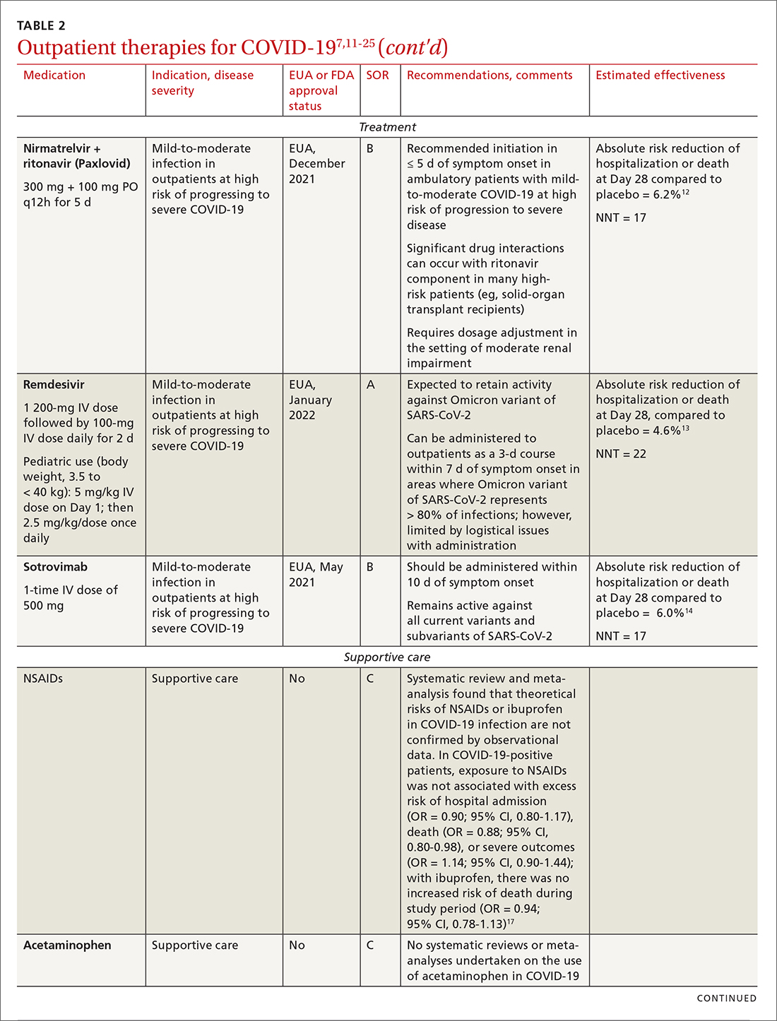 Outpatient therapies for COVID-19