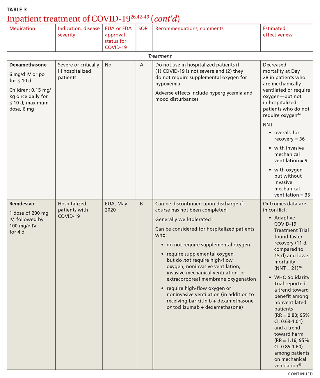 Inpatient treatment of COVID-19