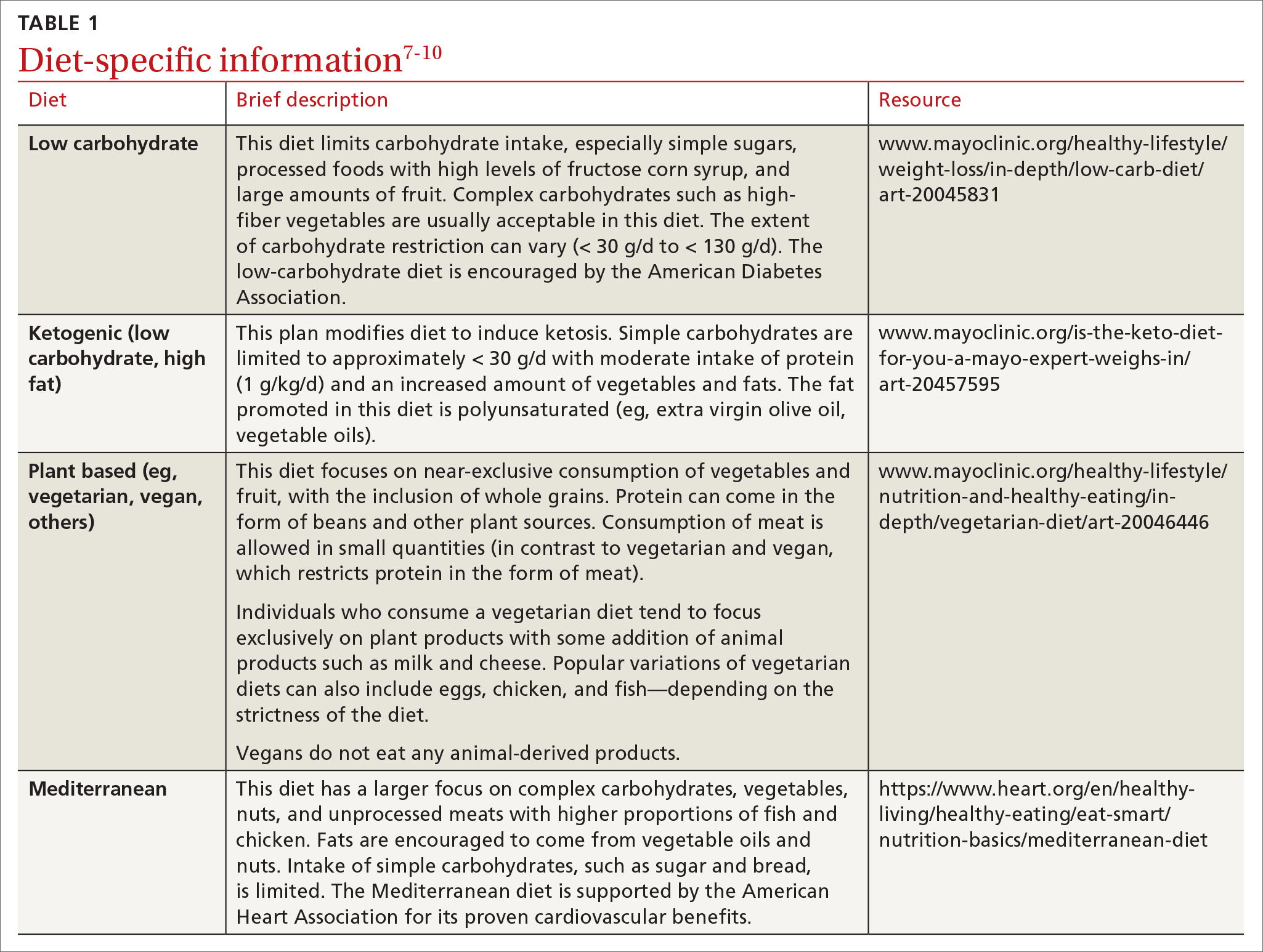 Diet-specific information