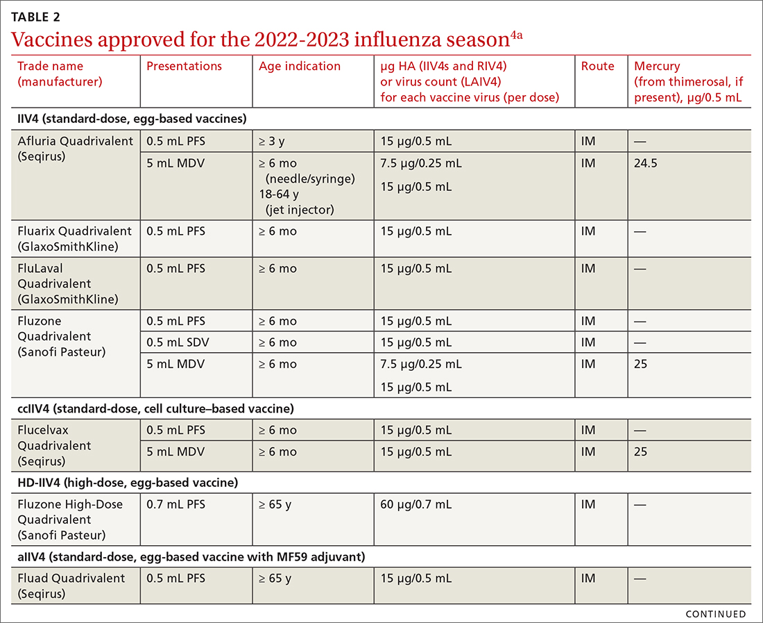 Vaccine update for the 202223 influenza season MDedge Family Medicine