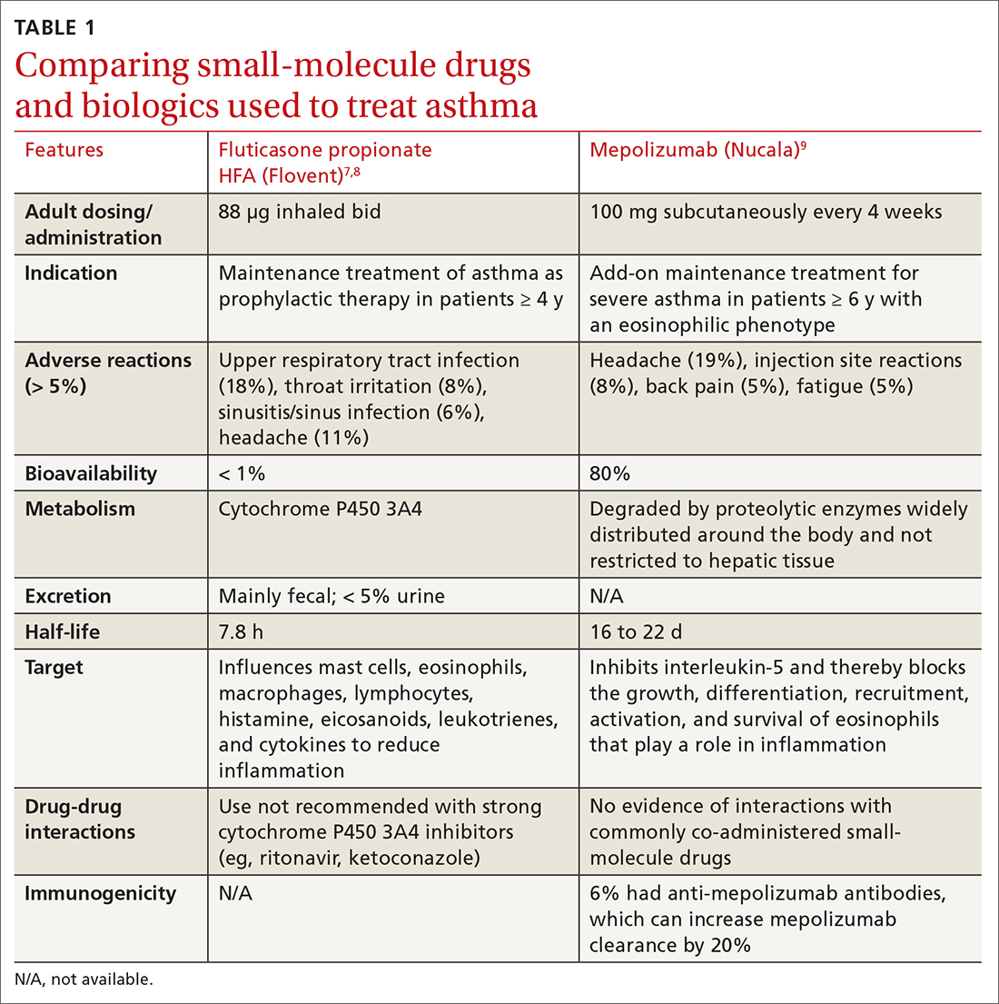Comparing small-molecule drugs and biologics used to treat asthma