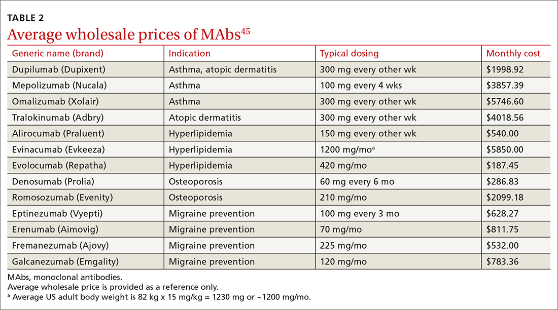 Average wholesale prices of MAbs