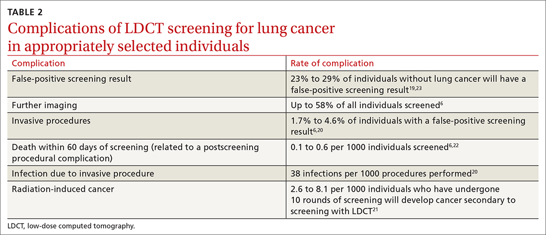 Complications of LDCT screening for lung cancer in appropriately selected individuals