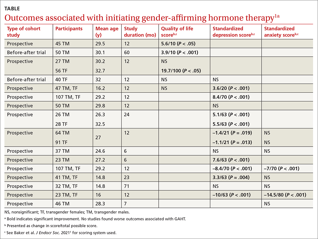 Outcomes associated with initiating gender-affirming hormone therapy