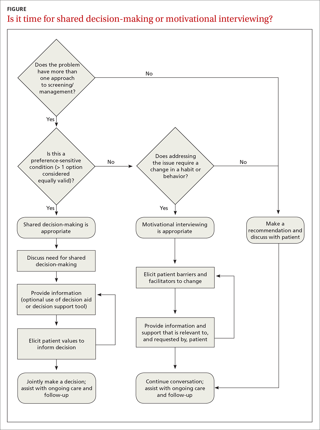 Is it time for shared decision-making or motivational interviewing?